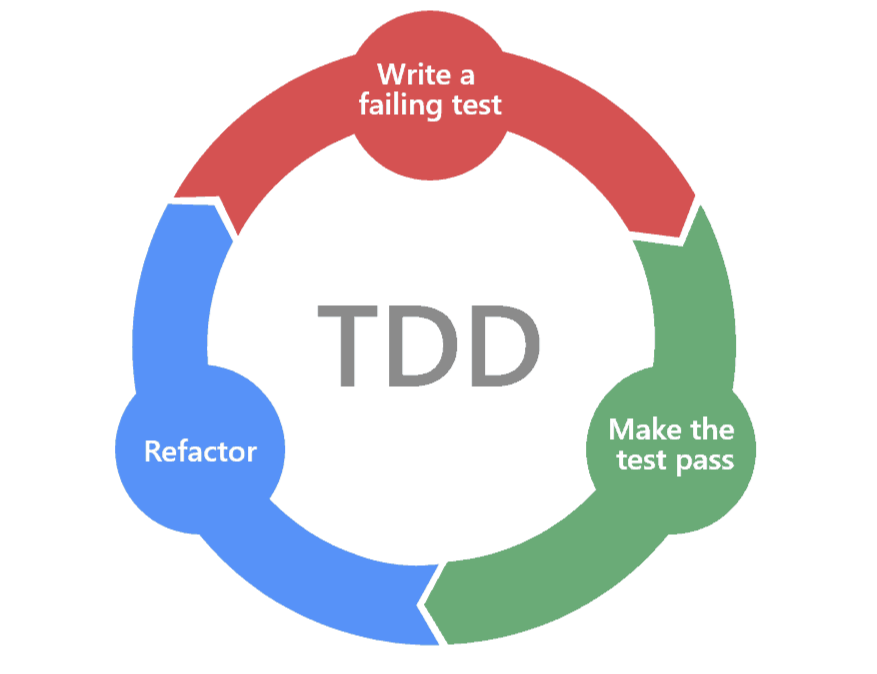 测试驱动开发(TDD)指南